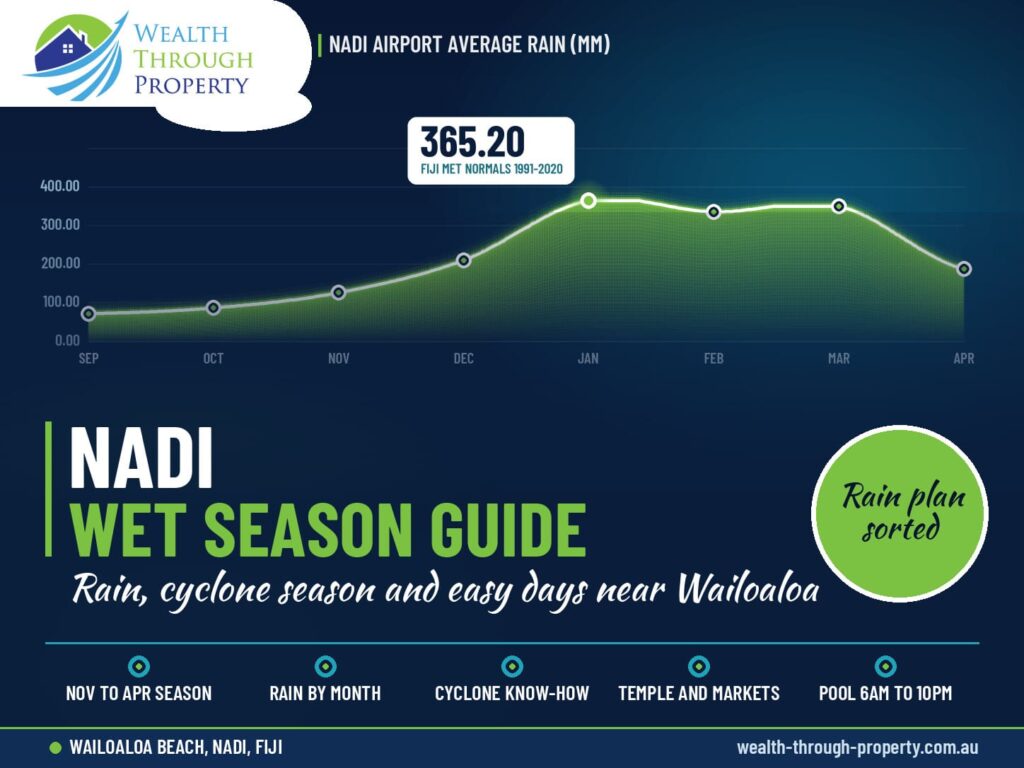 Nadi wet season guide cover with Nadi Airport monthly rainfall chart and Wailoaloa Beach stay highlights